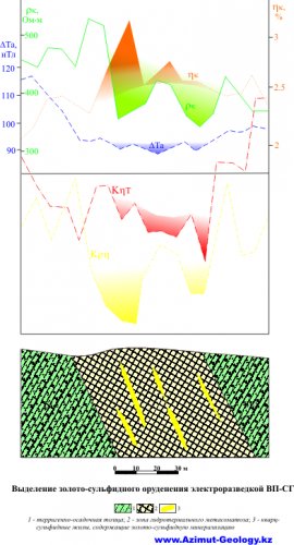 IP geophisics for gold in Qazaqstan (Kazakhstan) IP geophisics for gold in Qazaqstan (Kazakhstan)